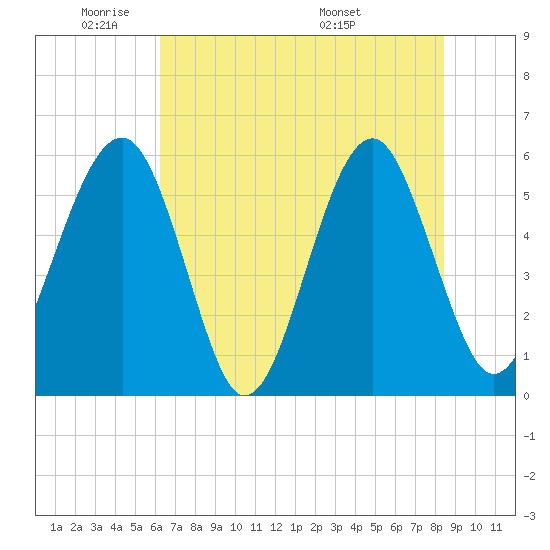 Mosquito Creek tide chart for Friday, May 31, 2024