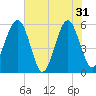 Mosquito Creek tide chart for Friday, May 31, 2024