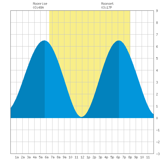 Mosquito Creek tide chart for Friday, May 3, 2024