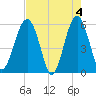 Mosquito Creek tide chart for Saturday, May 4, 2024