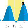 Mosquito Creek tide chart for Sunday, May 5, 2024
