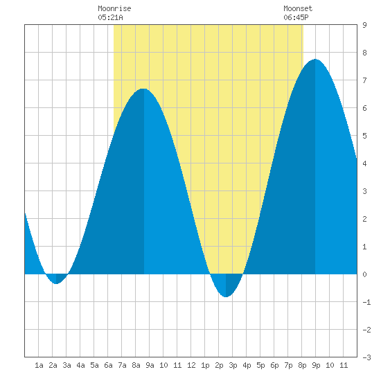 Mosquito Creek tide chart for Monday, May 6, 2024