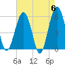 Mosquito Creek tide chart for Monday, May 6, 2024