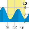 Mosquito Creek tide chart for Wednesday, June 12, 2024