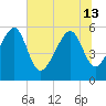 Mosquito Creek tide chart for Thursday, June 13, 2024