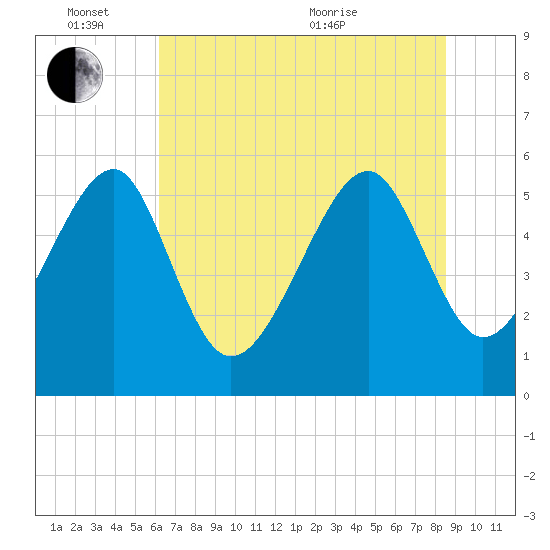 Mosquito Creek tide chart for Friday, June 14, 2024