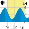 Mosquito Creek tide chart for Friday, June 14, 2024