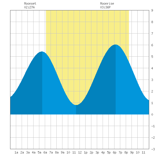Mosquito Creek tide chart for Sunday, June 16, 2024