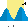 Mosquito Creek tide chart for Sunday, June 16, 2024