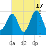 Mosquito Creek tide chart for Monday, June 17, 2024