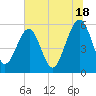 Mosquito Creek tide chart for Tuesday, June 18, 2024