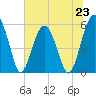 Mosquito Creek tide chart for Sunday, June 23, 2024