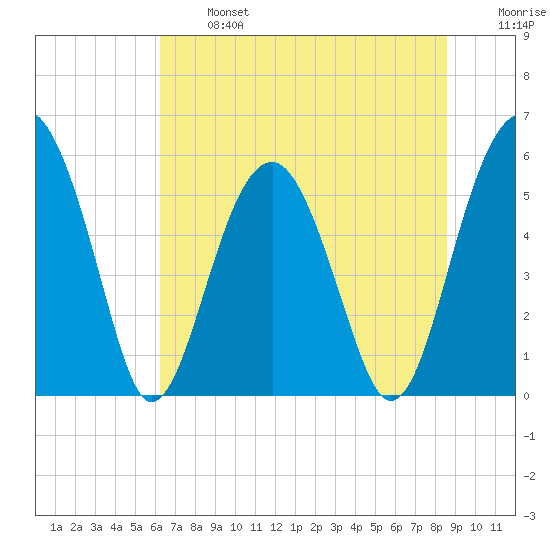 Mosquito Creek tide chart for Monday, June 24, 2024