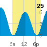 Mosquito Creek tide chart for Tuesday, June 25, 2024