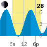 Mosquito Creek tide chart for Friday, June 28, 2024