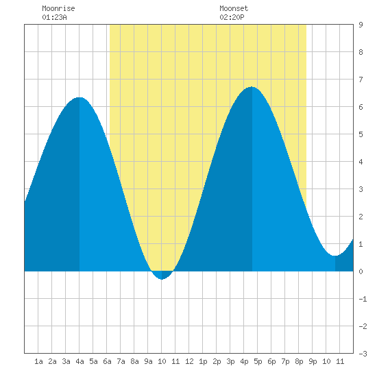 Mosquito Creek tide chart for Saturday, June 29, 2024