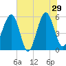 Mosquito Creek tide chart for Saturday, June 29, 2024
