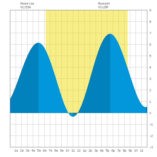 Mosquito Creek tide chart for Sunday, June 30, 2024