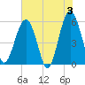 Mosquito Creek tide chart for Monday, June 3, 2024