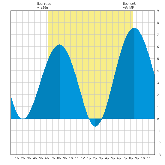 Mosquito Creek tide chart for Tuesday, June 4, 2024