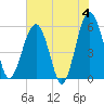 Mosquito Creek tide chart for Tuesday, June 4, 2024