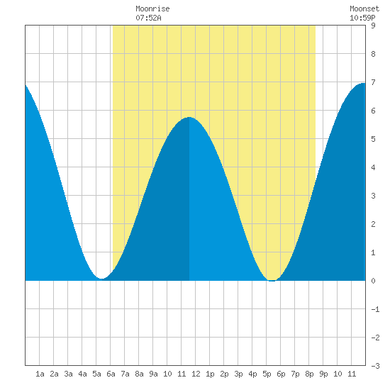 Mosquito Creek tide chart for Saturday, June 8, 2024