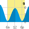 Mosquito Creek tide chart for Sunday, June 9, 2024