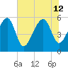 Mosquito Creek tide chart for Friday, July 12, 2024
