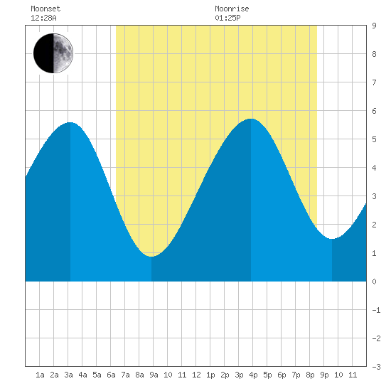 Mosquito Creek tide chart for Saturday, July 13, 2024