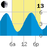Mosquito Creek tide chart for Saturday, July 13, 2024