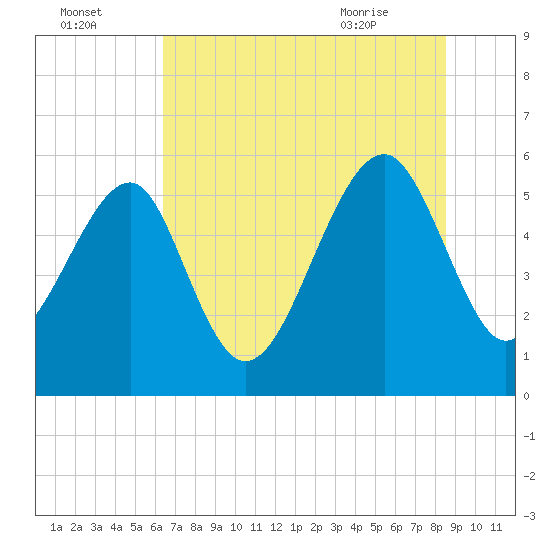 Mosquito Creek tide chart for Monday, July 15, 2024