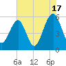Mosquito Creek tide chart for Wednesday, July 17, 2024