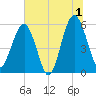 Mosquito Creek tide chart for Monday, July 1, 2024