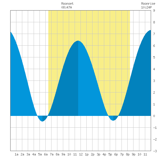 Mosquito Creek tide chart for Tuesday, July 23, 2024