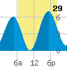 Mosquito Creek tide chart for Monday, July 29, 2024