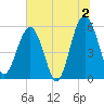 Mosquito Creek tide chart for Tuesday, July 2, 2024