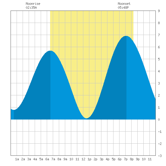 Mosquito Creek tide chart for Wednesday, July 31, 2024