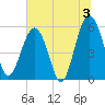 Mosquito Creek tide chart for Wednesday, July 3, 2024