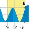 Mosquito Creek tide chart for Saturday, July 6, 2024