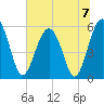 Mosquito Creek tide chart for Sunday, July 7, 2024