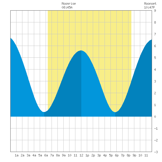 Mosquito Creek tide chart for Monday, July 8, 2024