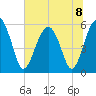 Mosquito Creek tide chart for Monday, July 8, 2024