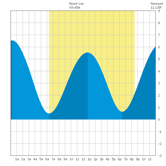 Mosquito Creek tide chart for Tuesday, July 9, 2024