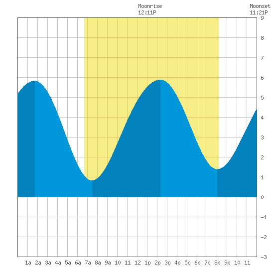 Mosquito Creek tide chart for Saturday, August 10, 2024