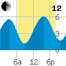 Mosquito Creek tide chart for Monday, August 12, 2024