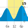 Mosquito Creek tide chart for Thursday, August 15, 2024