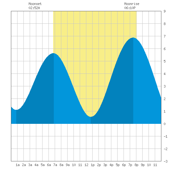 Mosquito Creek tide chart for Friday, August 16, 2024