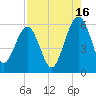 Mosquito Creek tide chart for Friday, August 16, 2024