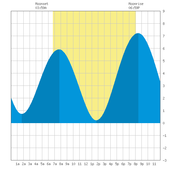 Mosquito Creek tide chart for Saturday, August 17, 2024