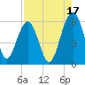 Mosquito Creek tide chart for Saturday, August 17, 2024